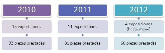 Número de piezas prestadas en relación a las exposiciones de los últimos años