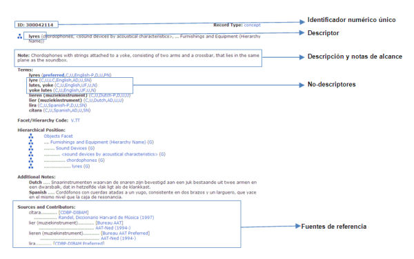 Detalle de la  estructura de la versión en línea del tesauro de la AAT