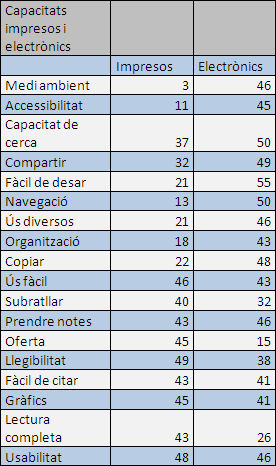 Valoració dels atributs dels llibres electrònics i en paper. Enquesta a usuaris