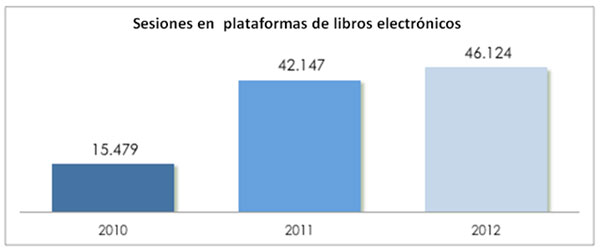 Gráfico 1. Evolución del número de sesiones en plataformas de libros electrónicos en la BV de la UOC (2010-2012).