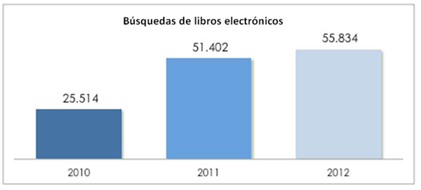 Gráfico 2. Evolución del número de búsquedas de libros electrónicos en la BV de la UOC (2010-2012).