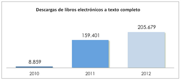 Gráfico 3. Evolución  de les descargas de libros electrónicos en la BV de la UOC (2010-2012)