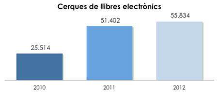 Gràfic 2. Evolució del  nombre de cerques de llibres electrònics a la BV de la UOC (2010-2012)
