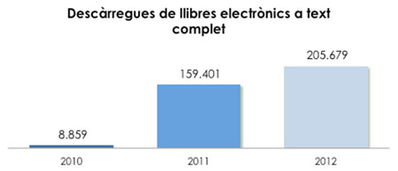 Gràfic 3. Evolució de  les descàrregues de llibres electrònics a la BV de la UOC (2010-2012)