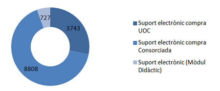 Figura 2. Llibres  electrònics a la BV de la UOC en el primer semestre curs 2012-2013
