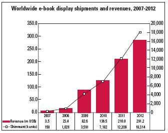 Projecció del creixement de lectors de llibres electrònics des del 2007 fins al 2012. Font: spybits.com (a partir de Soler, 2009, p. 65)