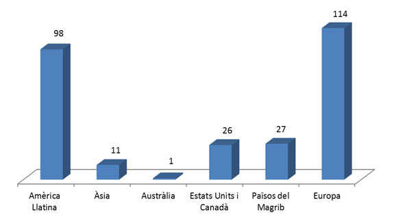 Figura 1. Distribució d'autors estrangers per zones geogràfiques