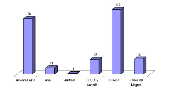 Figura 1. Distribució d'autors estrangers per zones geogràfiques