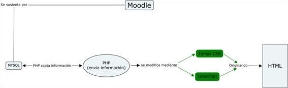 Modificación de Moodle utilizada para la implementación