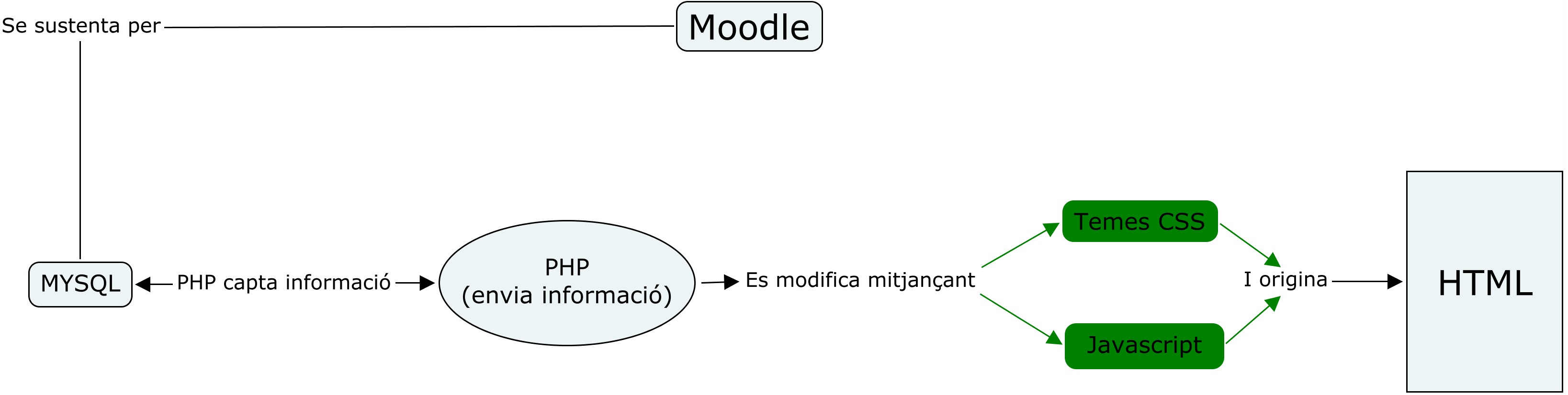 Modificació del Moodle usada per a la implementació