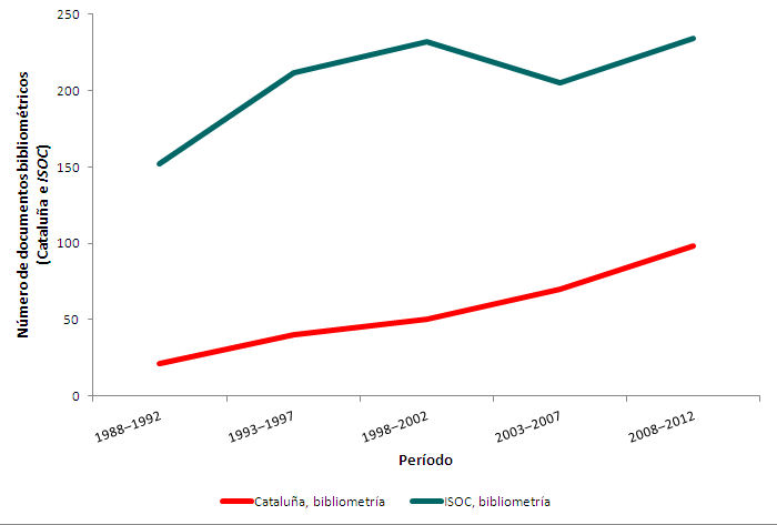 Evolución del número de estudios bibliométricos en Cataluña, respecto a los de la base de datos ISOC