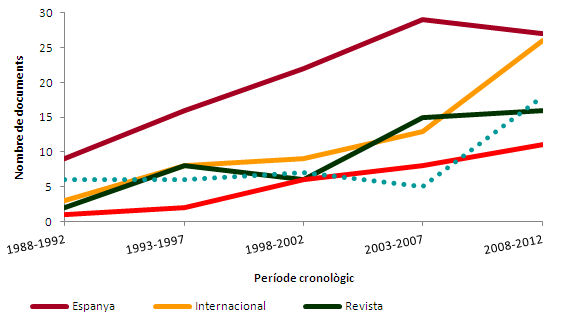 Evolució del nombre d'estudis bibliomètrics a Catalunya segons l'abast del tipus de treball