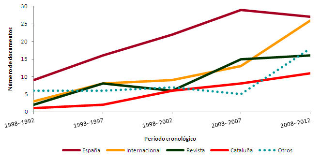 Figura 2. Evolución del número de estudios bibliométricos en Cataluña según el alcance del tipo de trabajo