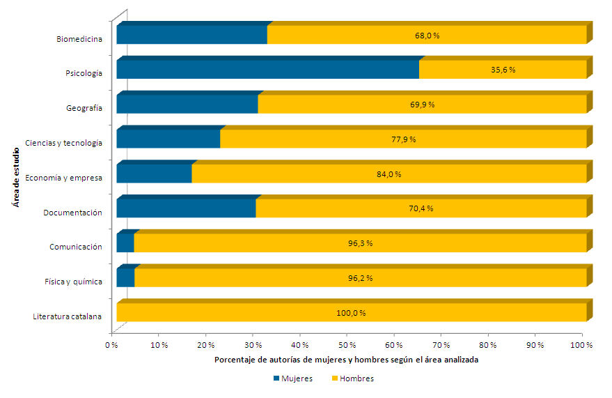 Porcentaje de hombres y mujeres según las áreas de análisis con más trabajos bibliométricos