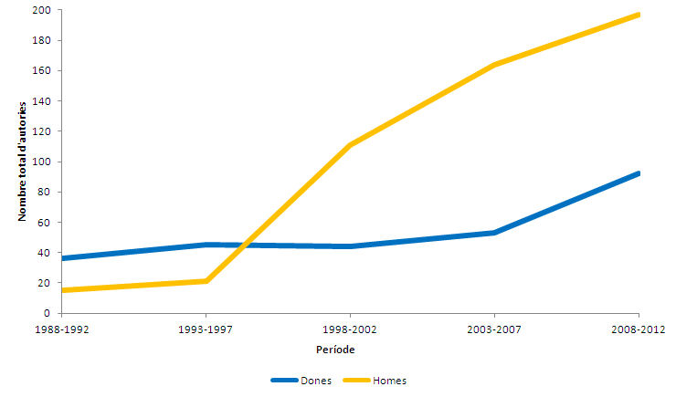 Evolució temporal del nombre total d'autories segons el gènere