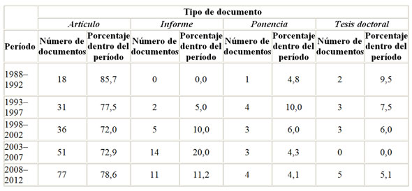 Tabla 2. Volumen y porcentaje de documentos por períodos de los tipos de documentos más frecuentes
