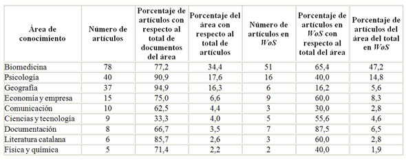 Tabla 5. Número de artículos y porcentajes por área analizada en el estudio bibliométrico y en WoS