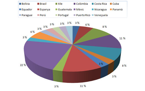 Gràfic 1. Distribució percentual i per països de la presència de gestió de projectes en les titulacions universitàries d'Informació i Documentació a Iberoamèrica