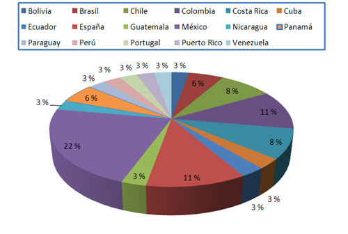 Gráfico 1. Distribución porcentual y por países de la presencia de gestión de proyectos en las titulaciones universitarias de Información y Documentación en Iberoamérica