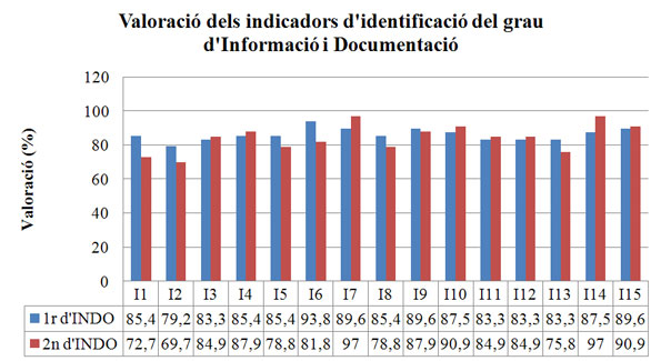 Figura 1.  Valoració dels indicadors d'identificació de les capacitats de l'alumnat de  primer i segon del grau d'Informació i Documentació
