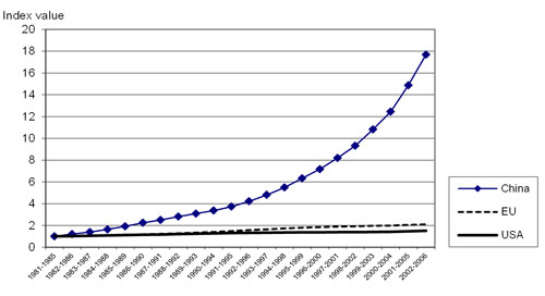 Diagram 2.  Publication growth in Thomson-Reuter’s Citation databases for China, EU and USA  — all academic fields, 1981-2006 (Web of Science; National Science Indicators,  2007) — from Ingwersen (2009, p. 4).