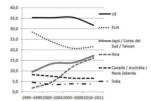 Figura 4. Percentatge de quotes mundials de publicacions sobre recerca en energies renovables, 1995–2011 (WoS, 2012; extret de Sanz-Casado et al., 2013, p. 206).