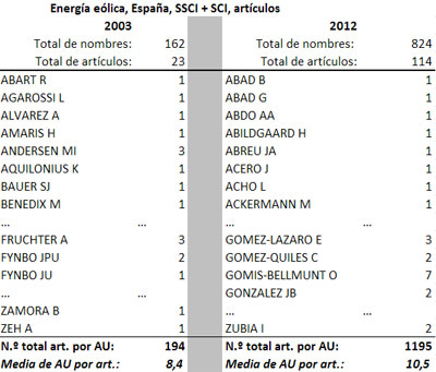 Tabla 4. Desglose de nombres de autores que colaboran en investigación  sobre energía eólica en España, entre 2003 y 2012, clasificados por orden  alfabético, y número medio de autores por artículo (Social Science  Citation Index [SSCI] y Science  Citation Index [SCI], 2014).