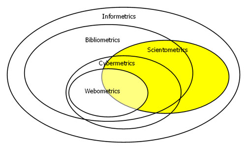 Diagram 1. The  framework of Informetrics (from Björneborn & Ingwersen, 2004, p. 1217).