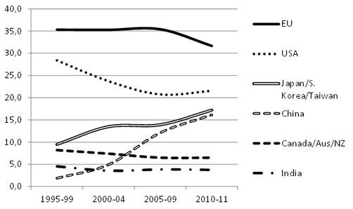 Figura 4. Porcentaje de cuotas  mundiales de publicaciones sobre investigación en energías renovables, 1995-2011 (<em>WoS</em>, 2012; extraído  de Sanz-Casado et al., 2013, p. 206).