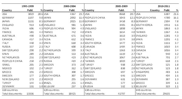 Table 1. Journal  articles and proceedings papers published on Renewable Energy Generation  1995-2011 in the top-20 countries (Web of Science, 2013; from Sanz-Casado, et  al. 2013, p. 205).