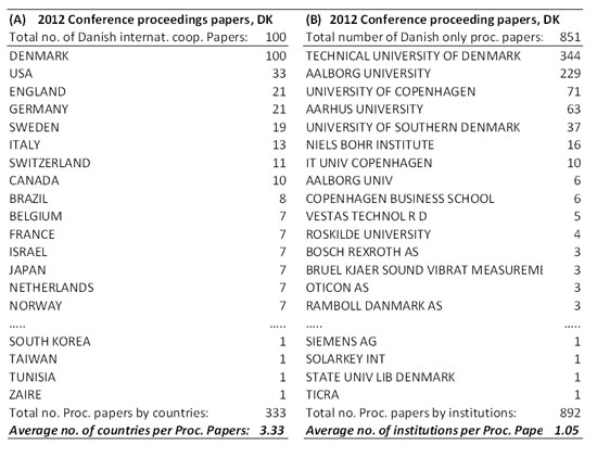 Table 3. Danish  proceedings papers from 2012, all fields. Breakdown of countries cooperating  with Denmark and mean number of countries per paper (3A). Breakdown of Danish  institutions collaborating in Danish only proceedings papers and mean number of  institutions per paper (Web of Science, 2014).