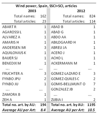 Table 4.  Breakdown of author names collaborating on Wind Power research in Spain 2003  and 2012, sorted alphabetically and average number of authors per article (Social  Science Citation Index (SSCI) and Science Citation Index (SCI), 2014).