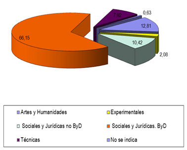 Figura 2. Ramas de conocimiento implicadas en la docencia Fuente: Oferta académica de las distintas universidades. Curso 2013–2014. Elaboración propia