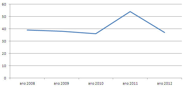Distribuição temporal da produção científica, 2008-2012 Fonte: Dados da pesquisa, 2013.