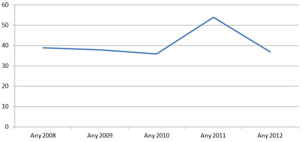 Distribució temporal de la producció científica, 2008–2012