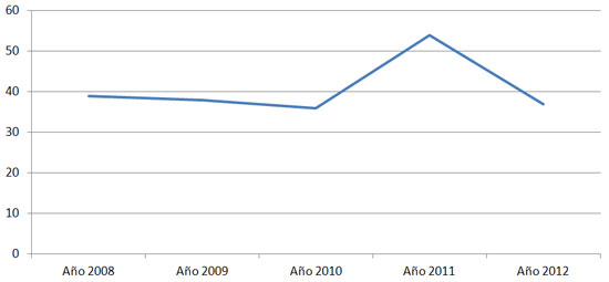 Figura 2. Distribución temporal de la producción científica, 2008-2012