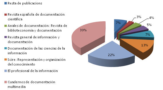 Distribució de publicacions