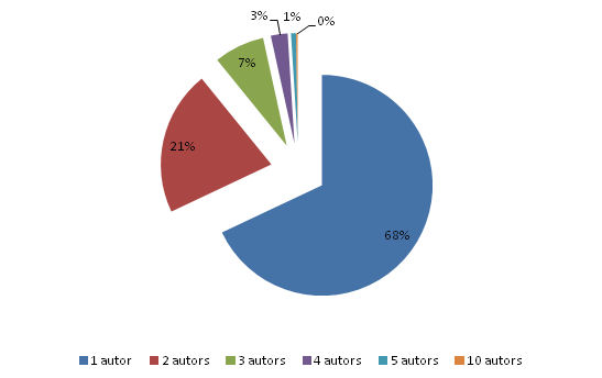 Distribució per nombre d'autors