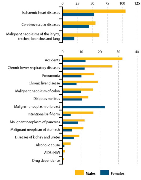 Taula 6. Causes de mortalitat a Europa. Font: Eurostat, 2011