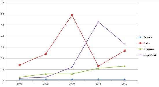 Figura 7. Articles sobre Tancaments de biblioteques i retallades pressupostàries entre els anys 2008 i 2012 per país