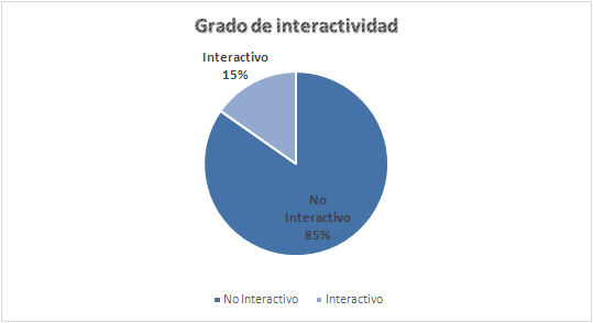 Grado de interactividad por cabeceras