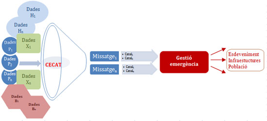 Figura 2. Gestió de dades d'una emergència (Font: elaboració pròpia)
