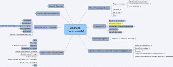 Figura 3. Classificació dels actors (Font: elaboració pròpia)