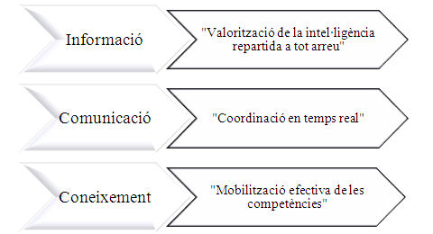 Pilars de l'acció de la intel·ligència col·lectiva Font. Elaboració pròpia a partir de la definició de Lévy (2004)
