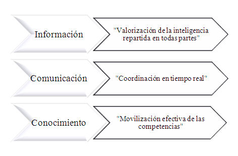 Pilares de la acción de la inteligencia colectiva Fuente: Elaboración propia a partir de la definición de Lévy (2004)