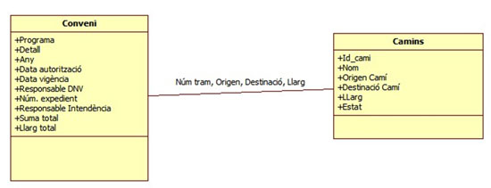 Figura 4. Diagrama  d'entitat-relació conjunt de dades de conveni