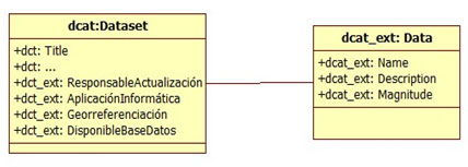 Figura 3. Extensió proposada per al DCAT