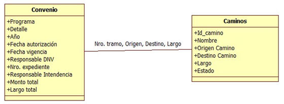 Figura 4. Diagrama de entidad-relación conjunto de datos  de convenio.