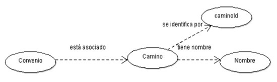 Figura 5. Grafo de convenio.