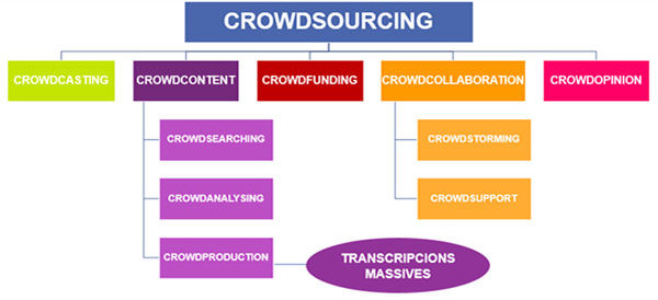 Clasificación de los diferentes tipos de crowdsourcing [Elaboración propia realizada a partir de Estellés-Arolas i González-Ladrón-de-Guevara (2012)]